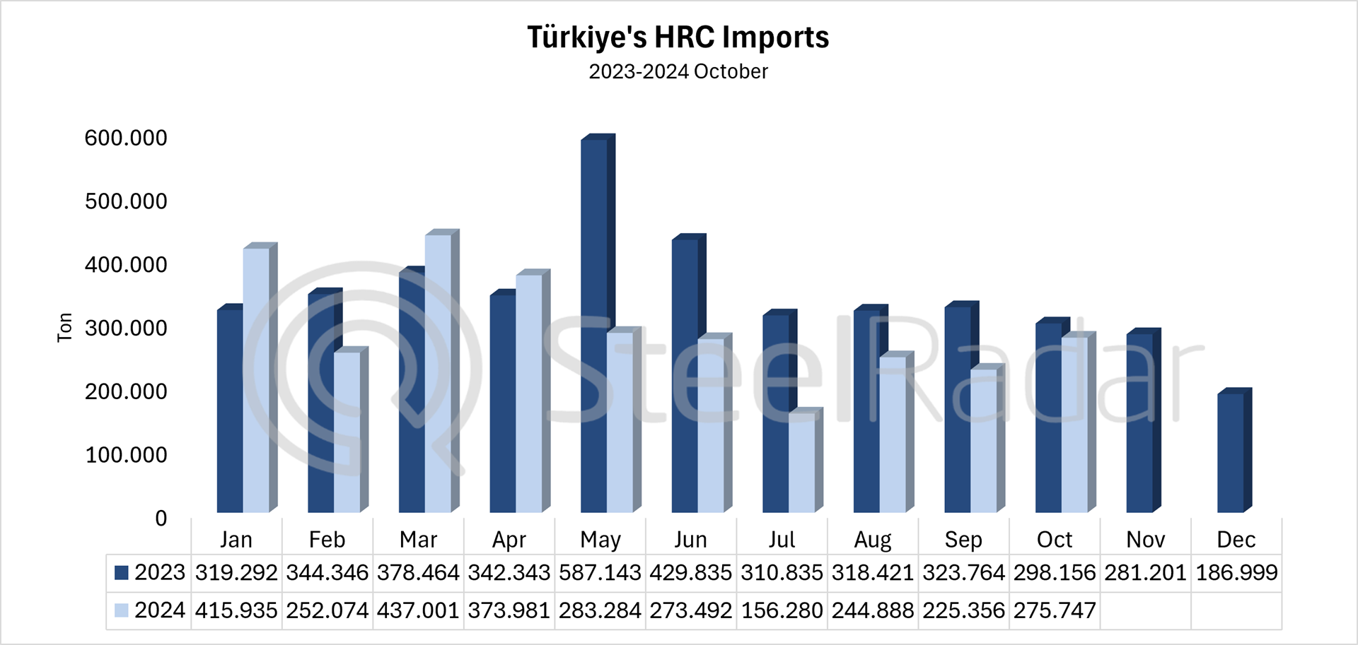 Türkiye's HRC imports decreased by 19.5% in January-October period