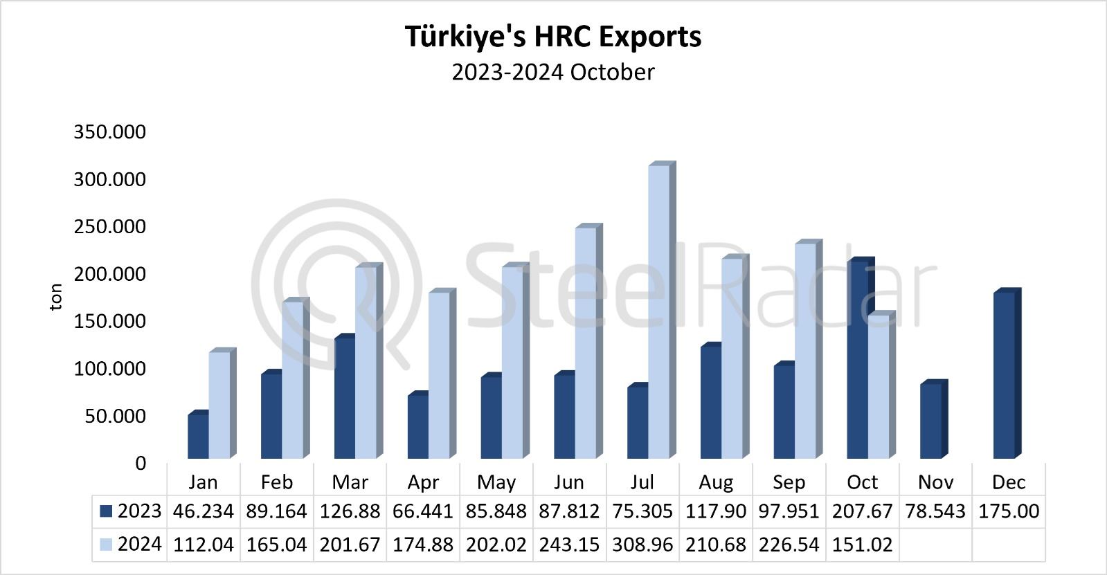 Türkiye's HRC exports increased by 99.4% in January-October period