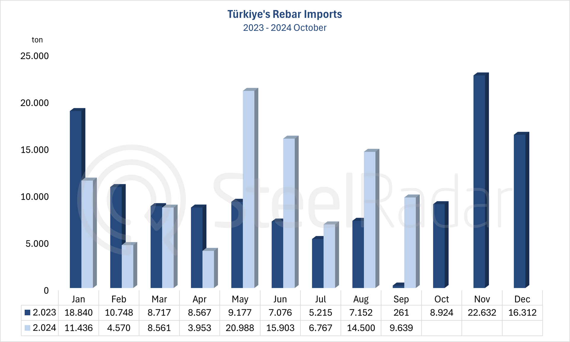 Türkiye's rebar imports increased by 32.7% in January-October period