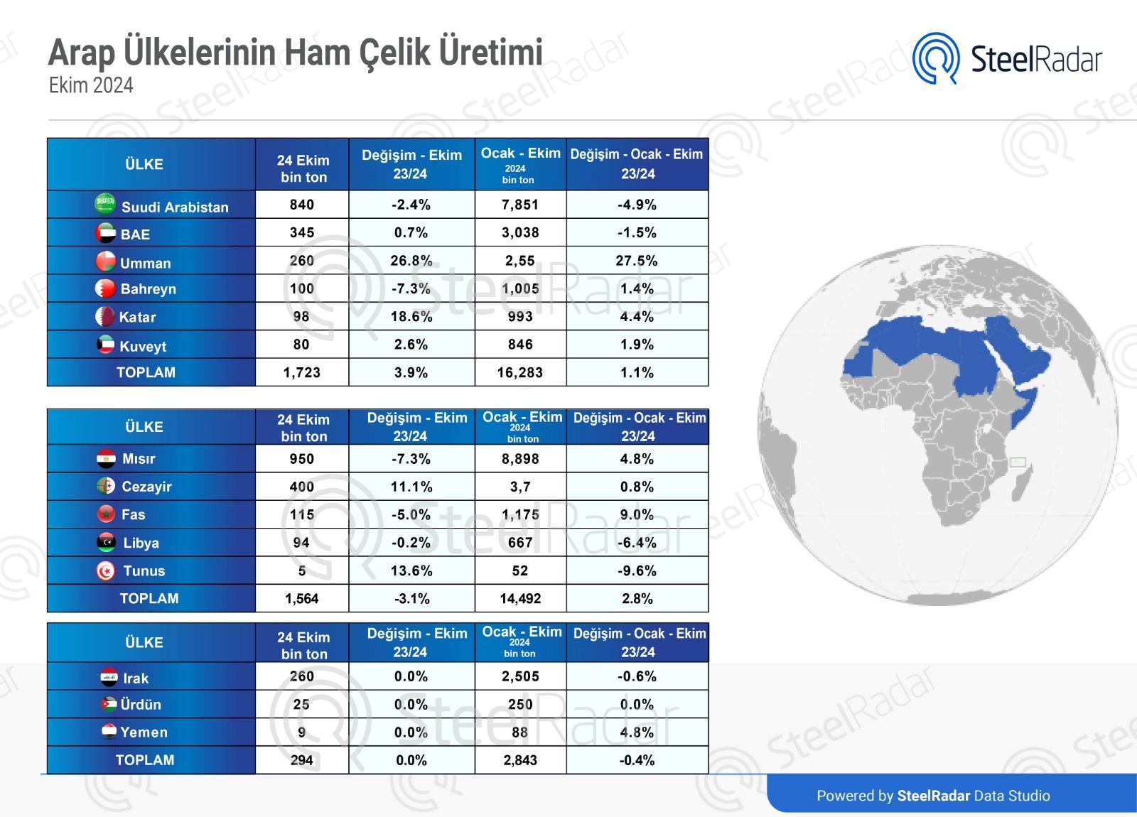 Arap ülkelerinin ham çelik üretimi ekim ayında 3,6 milyon tona ulaştı