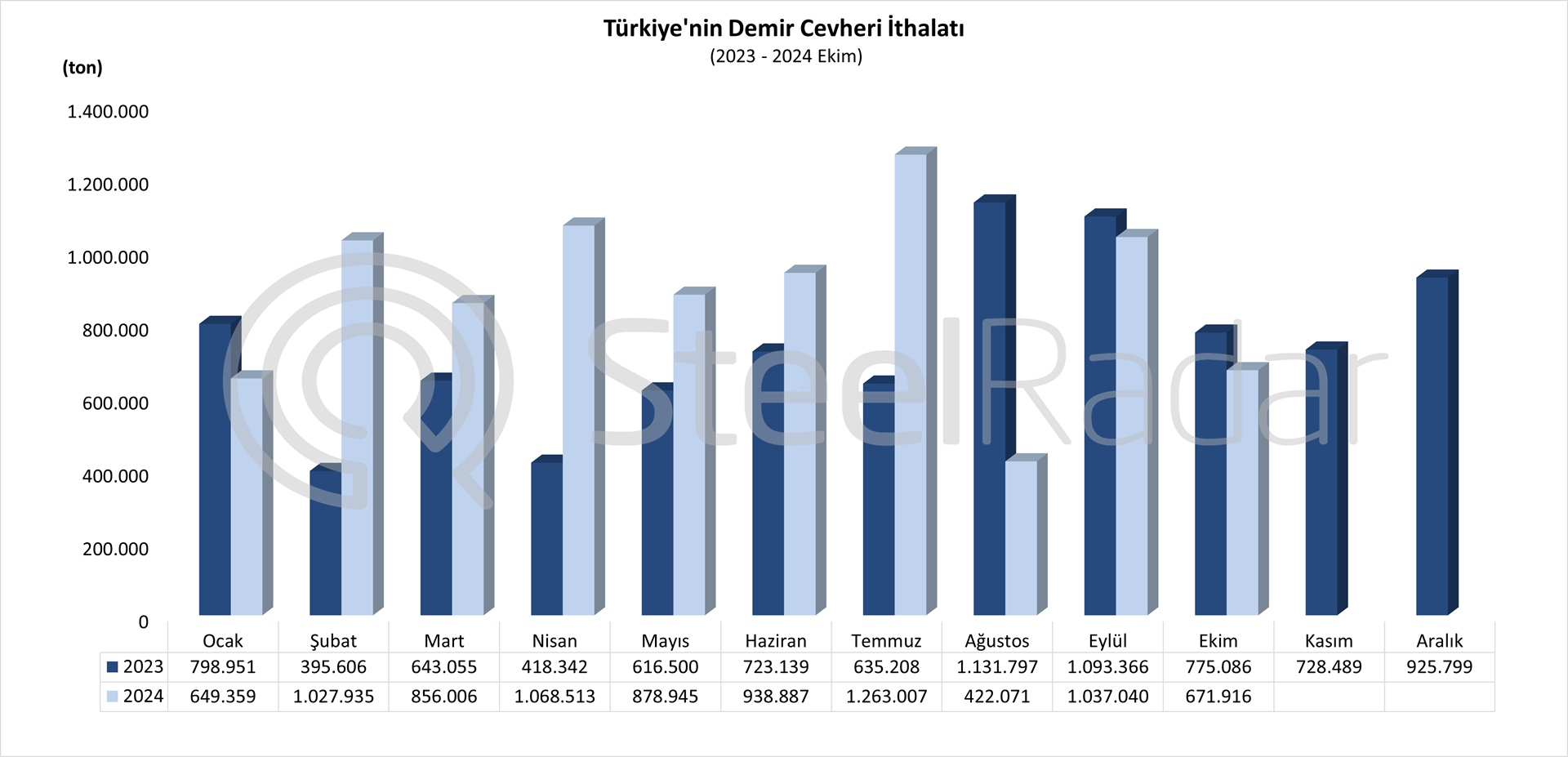 Türkiye’nin demir cevheri ithalatı Ocak-Ekim döneminde %21,9 arttı