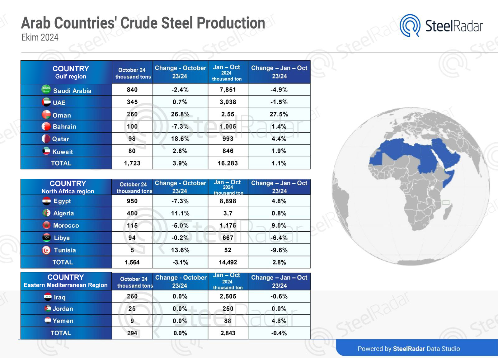 Arab steel production sees modest growth in October 2024