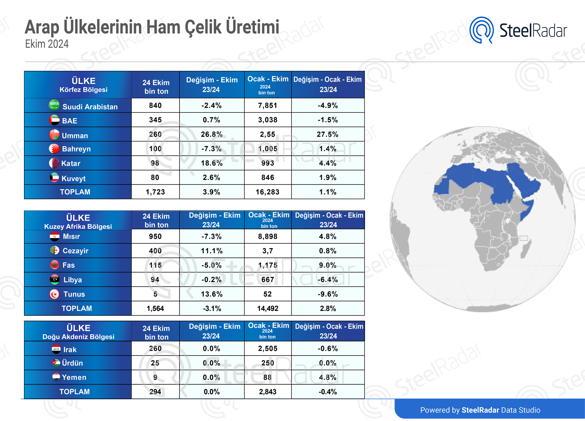 Arap ülkelerinin ham çelik üretimi ekim ayında 3,6 milyon tona ulaştı