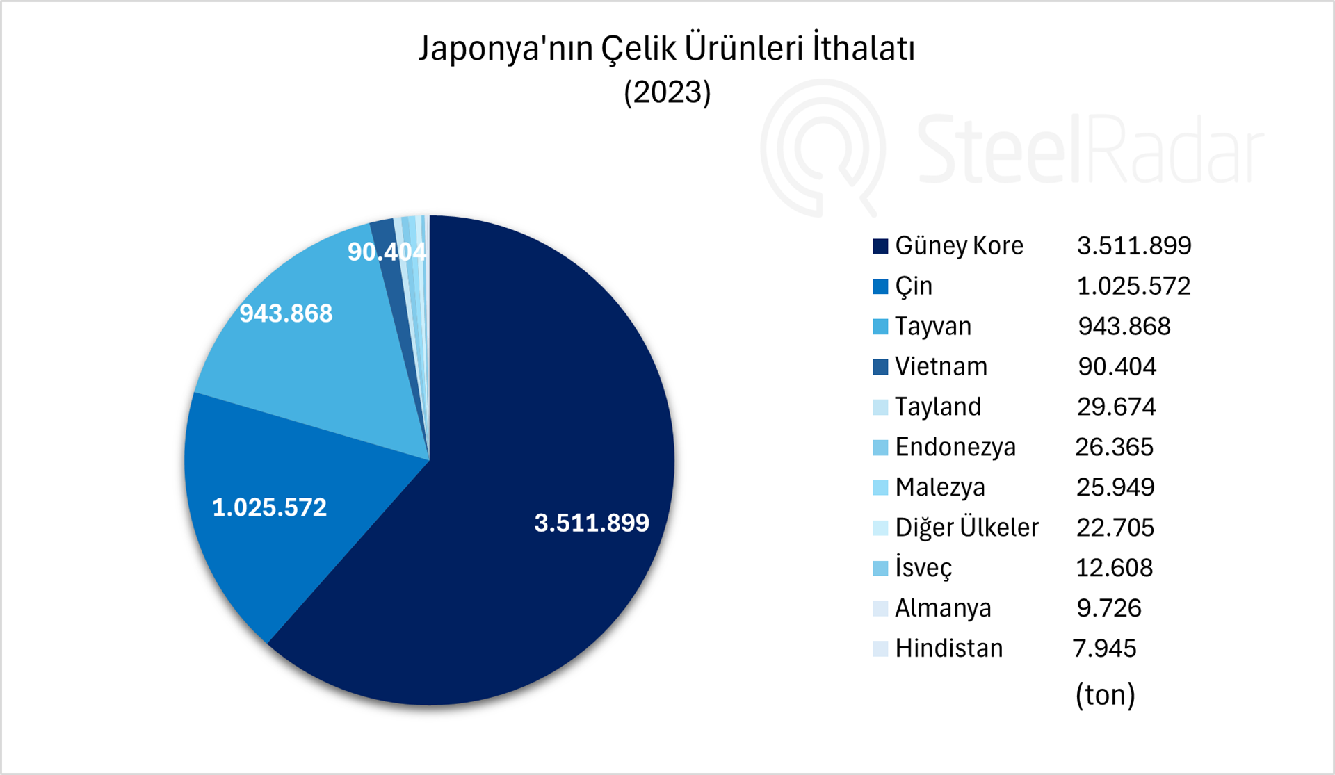 Japonya’nın çelik ithalatında Güney Kore lider