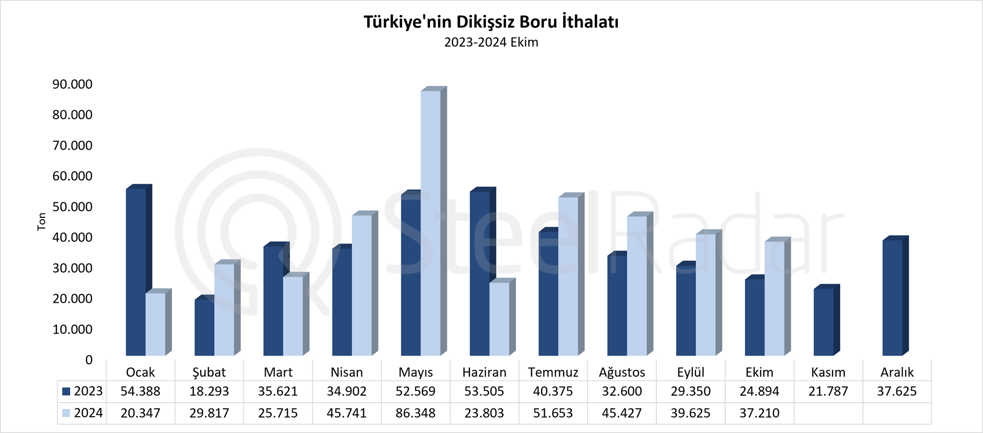 Türkiye’nin dikişsiz boru ithalatı Ocak-Ekim döneminde %7,75 arttı