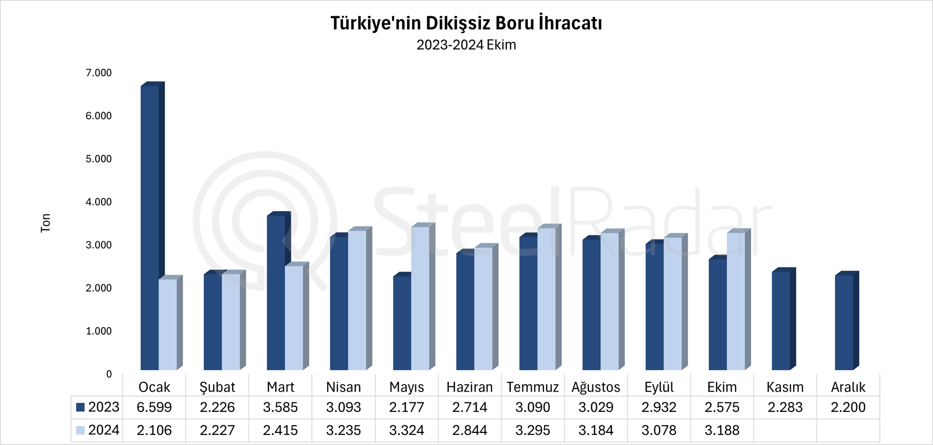 Türkiye’nin dikişsiz boru ihracatı Ocak-Ekim döneminde %9,8 azaldı