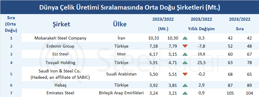 Orta Doğu çelik üretiminde lider Mobarakeh Steel Company 