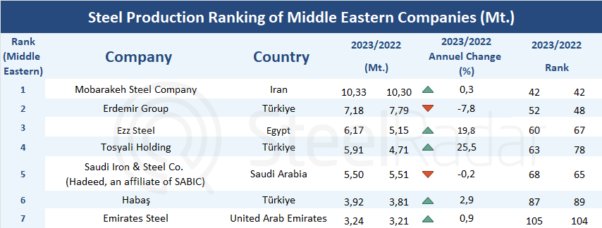 Competition in the steel industry continues at full speed