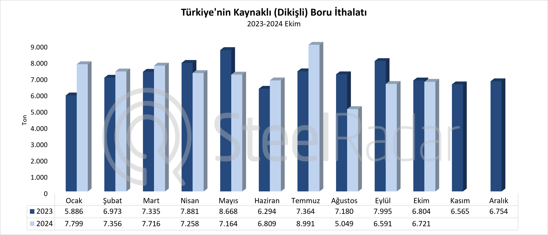 Türkiye’nin kaynaklı boru ithalatı Ocak-Ekim döneminde %1,3 düştü