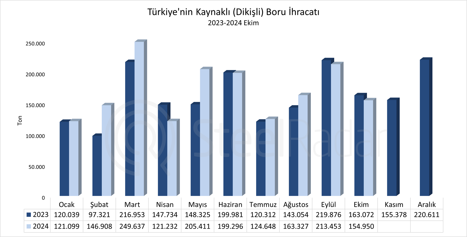 Türkiye’nin kaynaklı boru ihracatı Ocak-Ekim döneminde %8 arttı