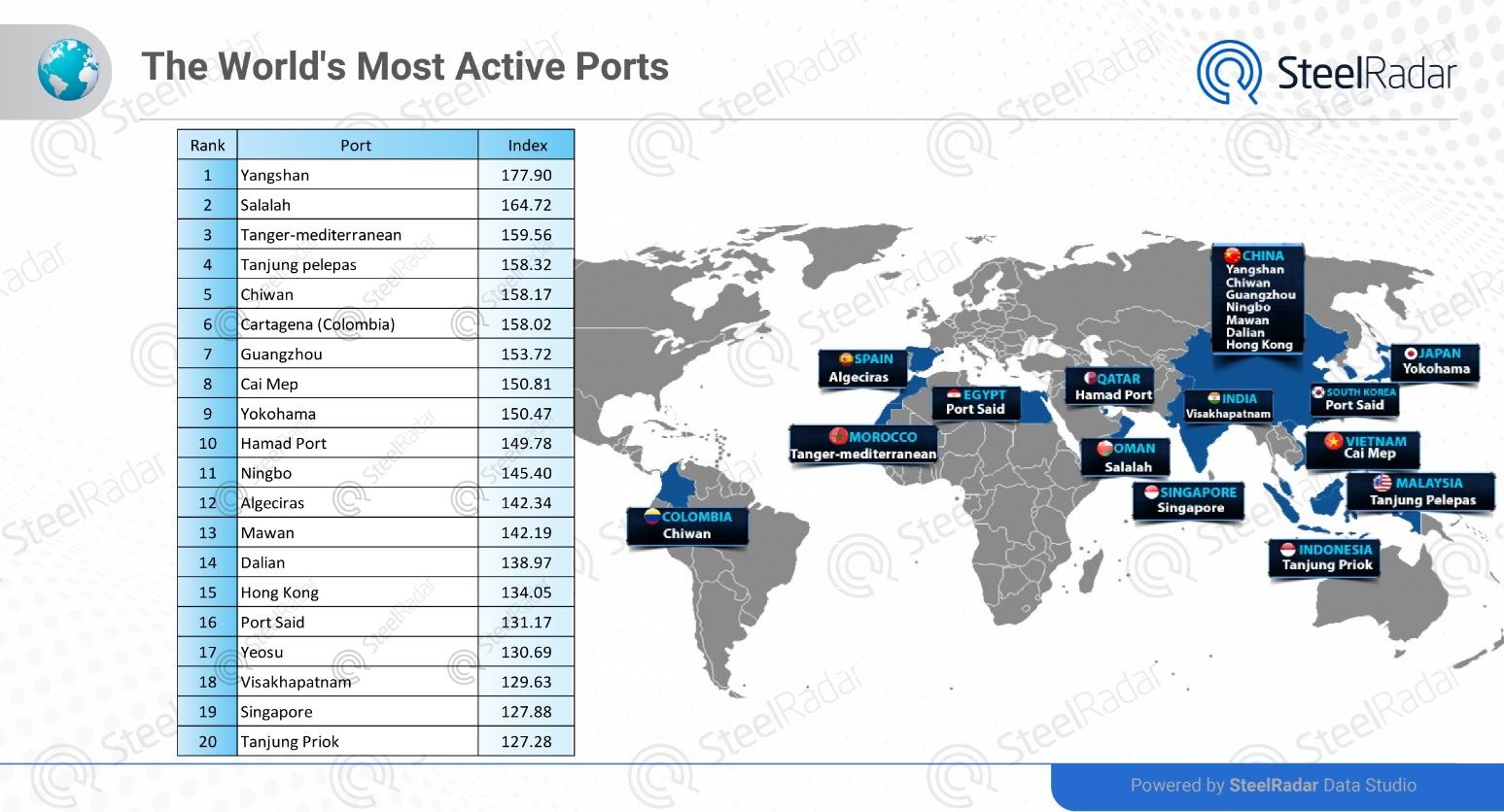 Critical points of global trade! The world's most active ports 