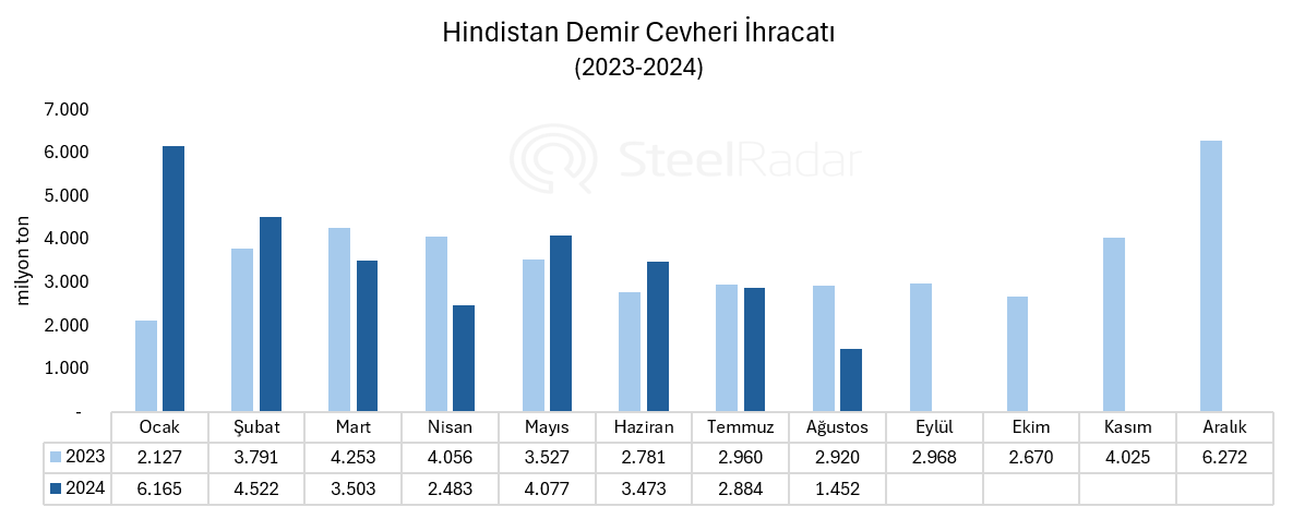 Hindistan’ın demir cevheri ihracatı ağustosta yılın en düşüğüne geriledi