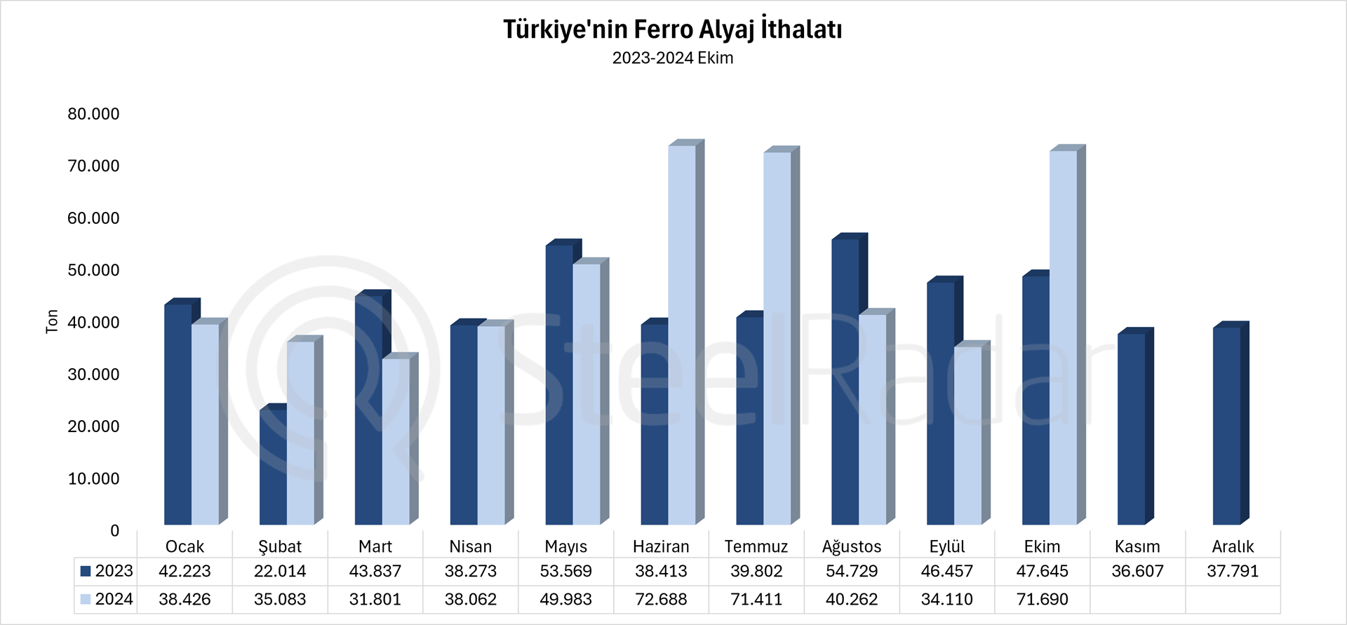 Türkiye’nin ferro alyaj ithalatı Ocak-Ekim döneminde %13,2 arttı