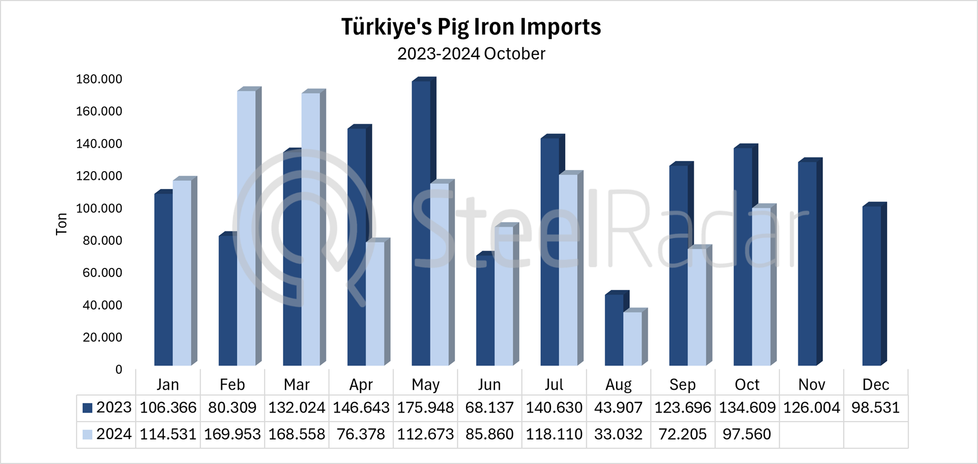 Türkiye's pig iron imports decreased by 9% in January-October period