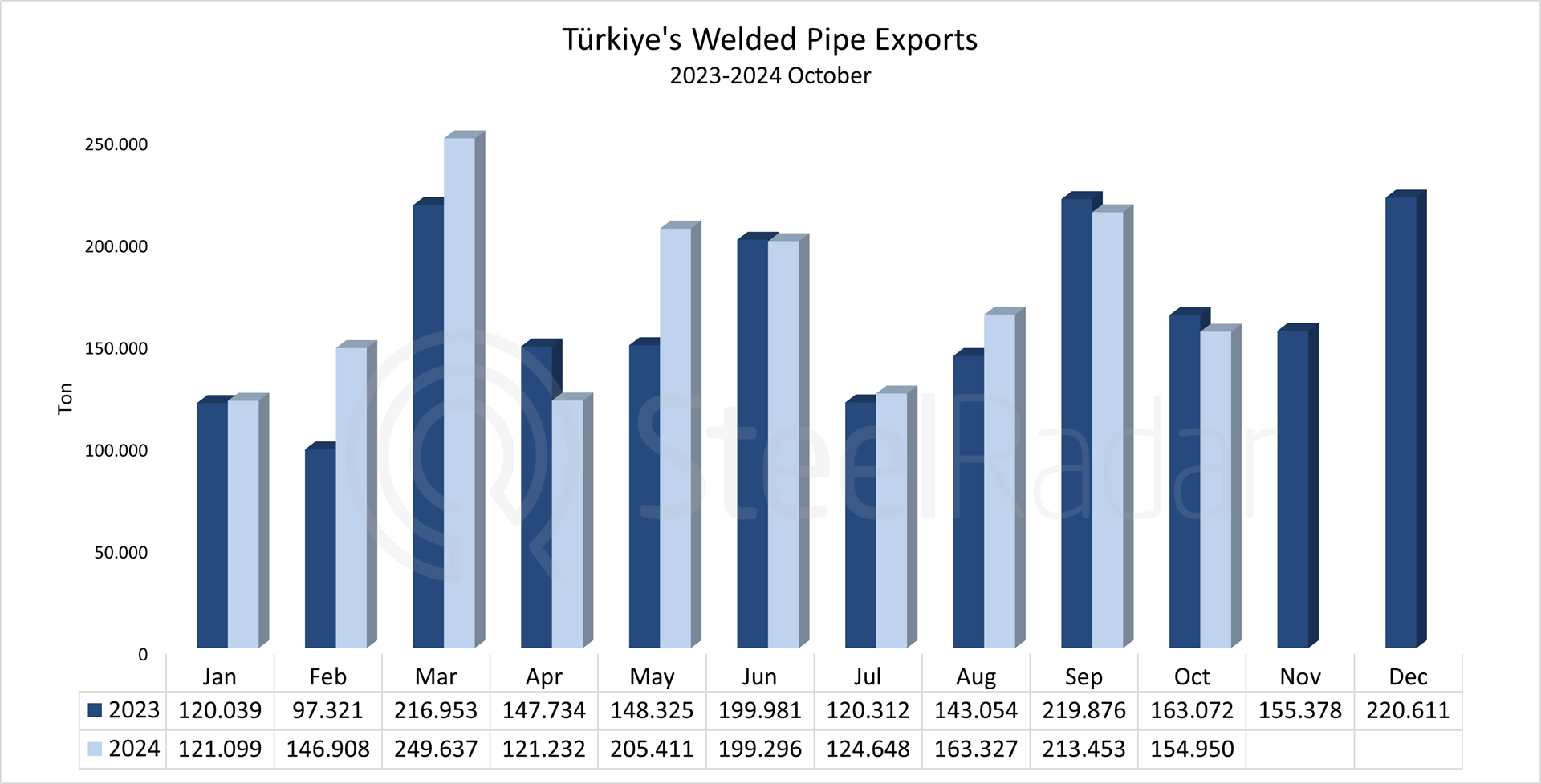 Türkiye's welded pipe exports increased by 8% in January-October