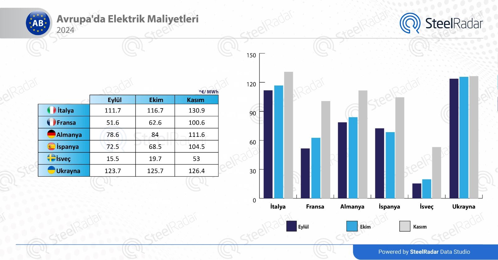 Avrupa elektrik maliyetleri kasım ayında artış gösterdi