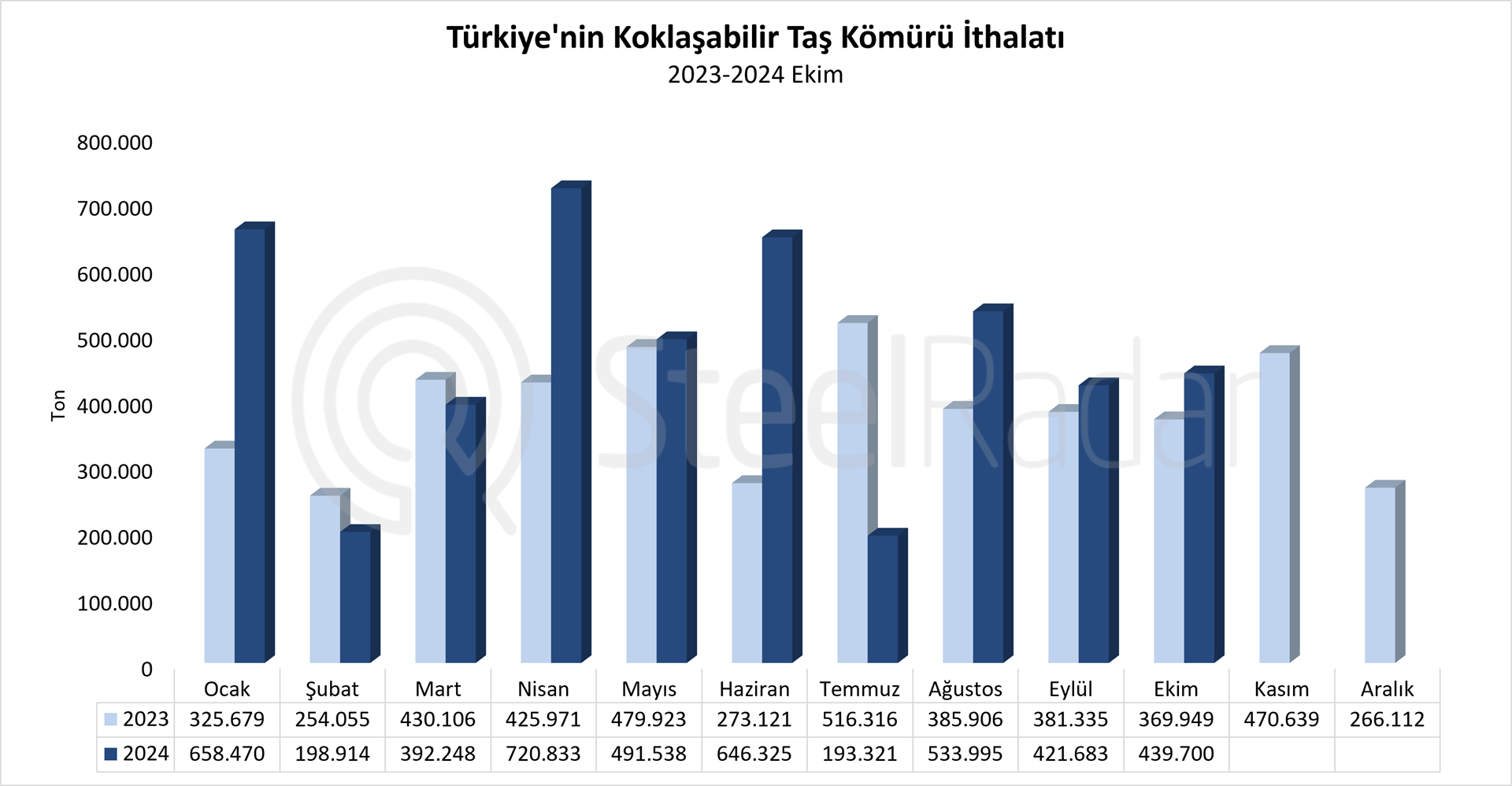 Türkiye’nin koklaşabilir taş kömürü ithalatı Ocak-Ekim döneminde %22,3 arttı