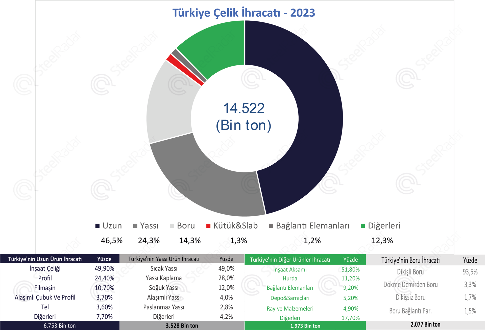 2023 yılında Türkiye en fazla uzun ürün ihraç etti