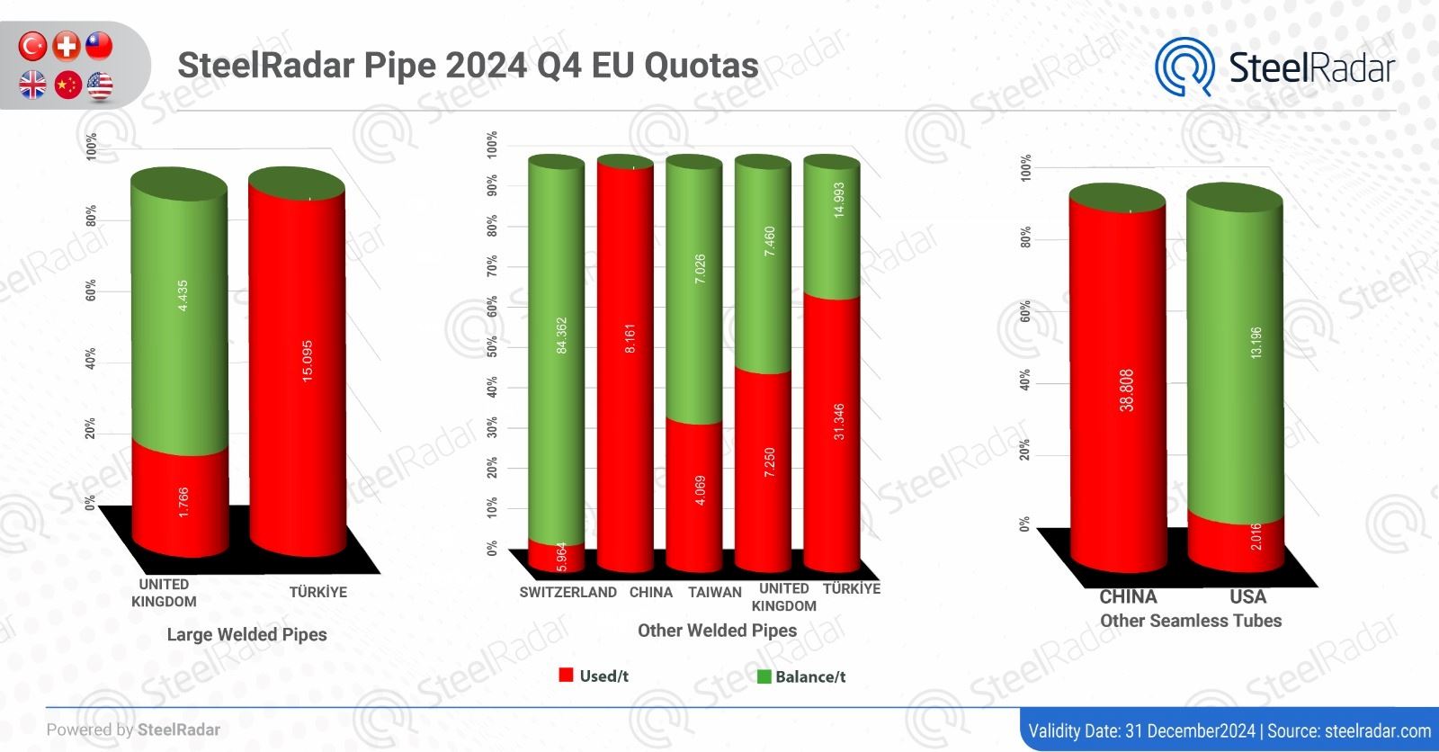 Türkiye, China and India come to the forefront in EU pipe and profile quotas