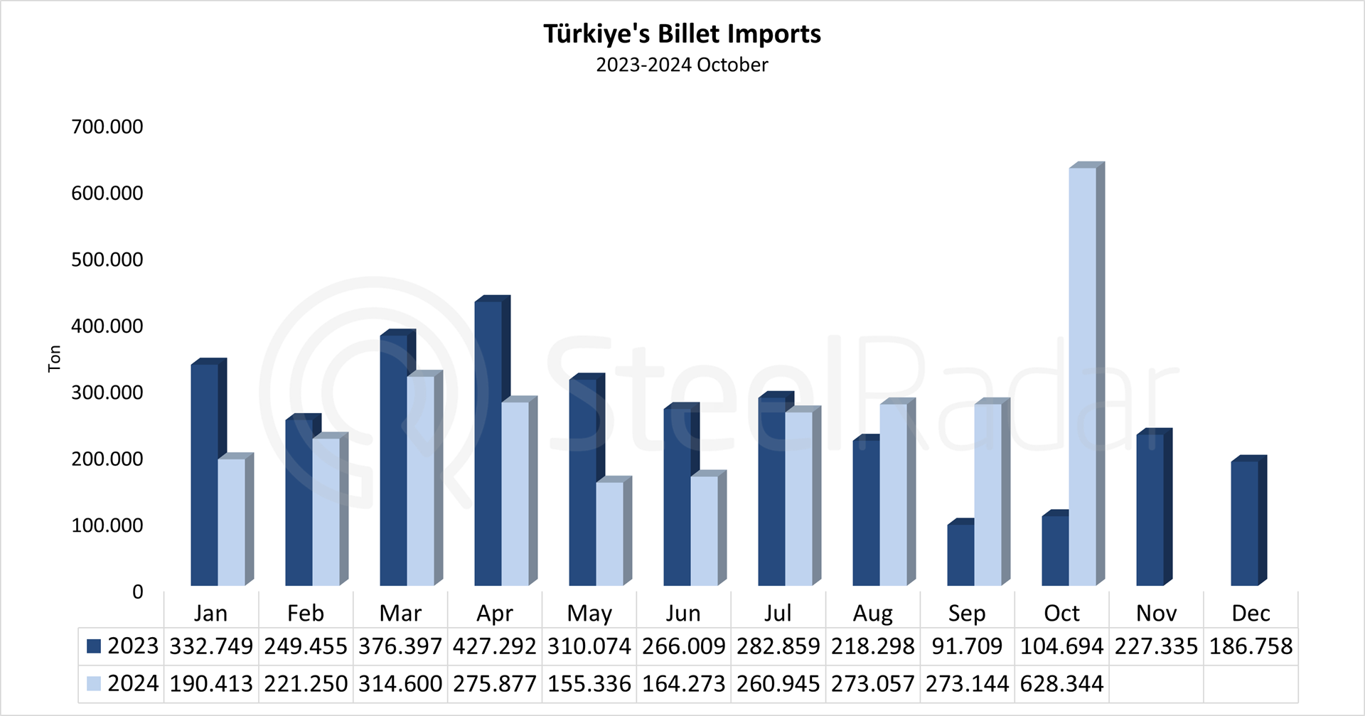 Türkiye's billet imports decreased by 3.7% in January-October period