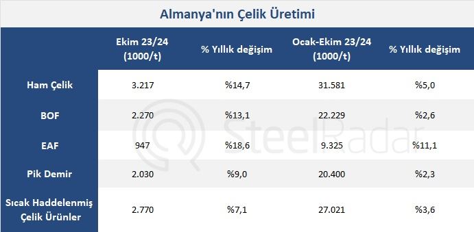 Almanya'da ham çelik üretimi ekim ayında %15 arttı