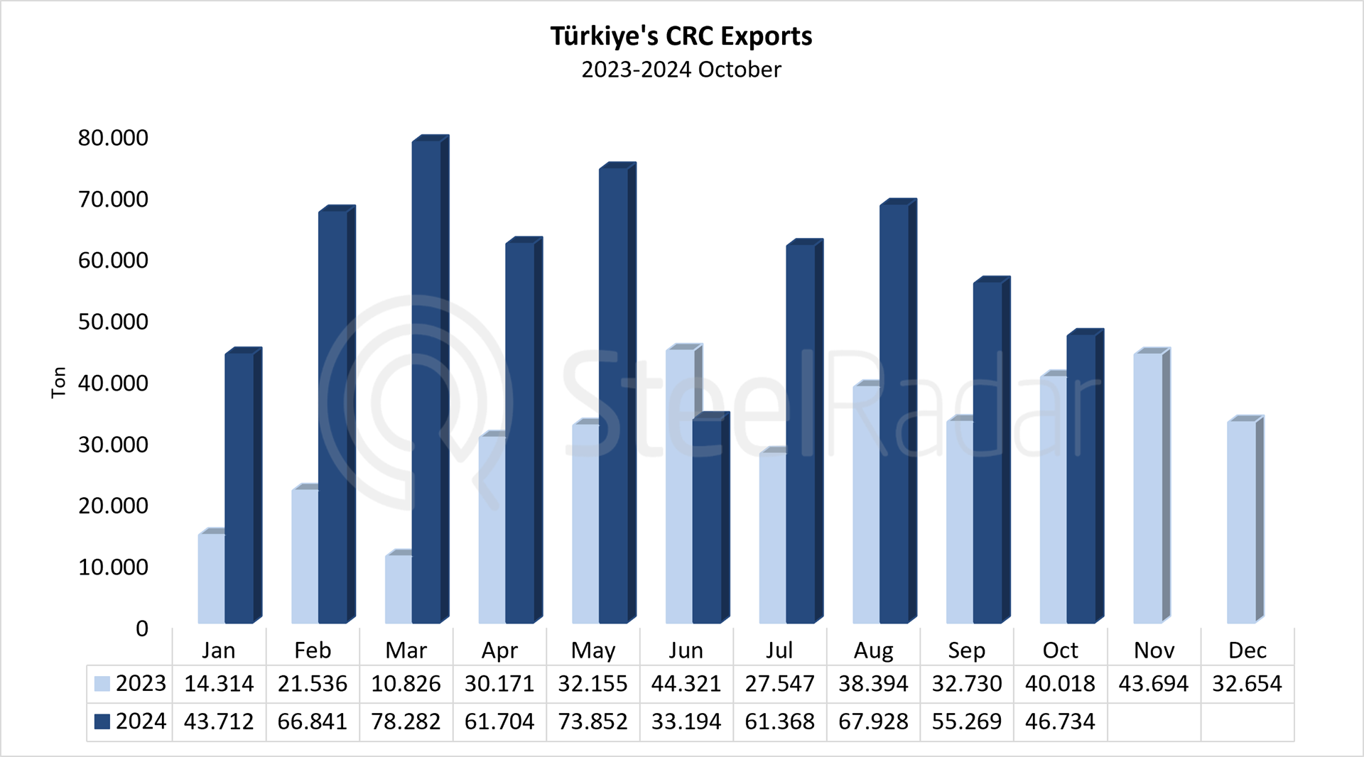 Türkiye's CRC exports increased by 101.7% in the January-October period