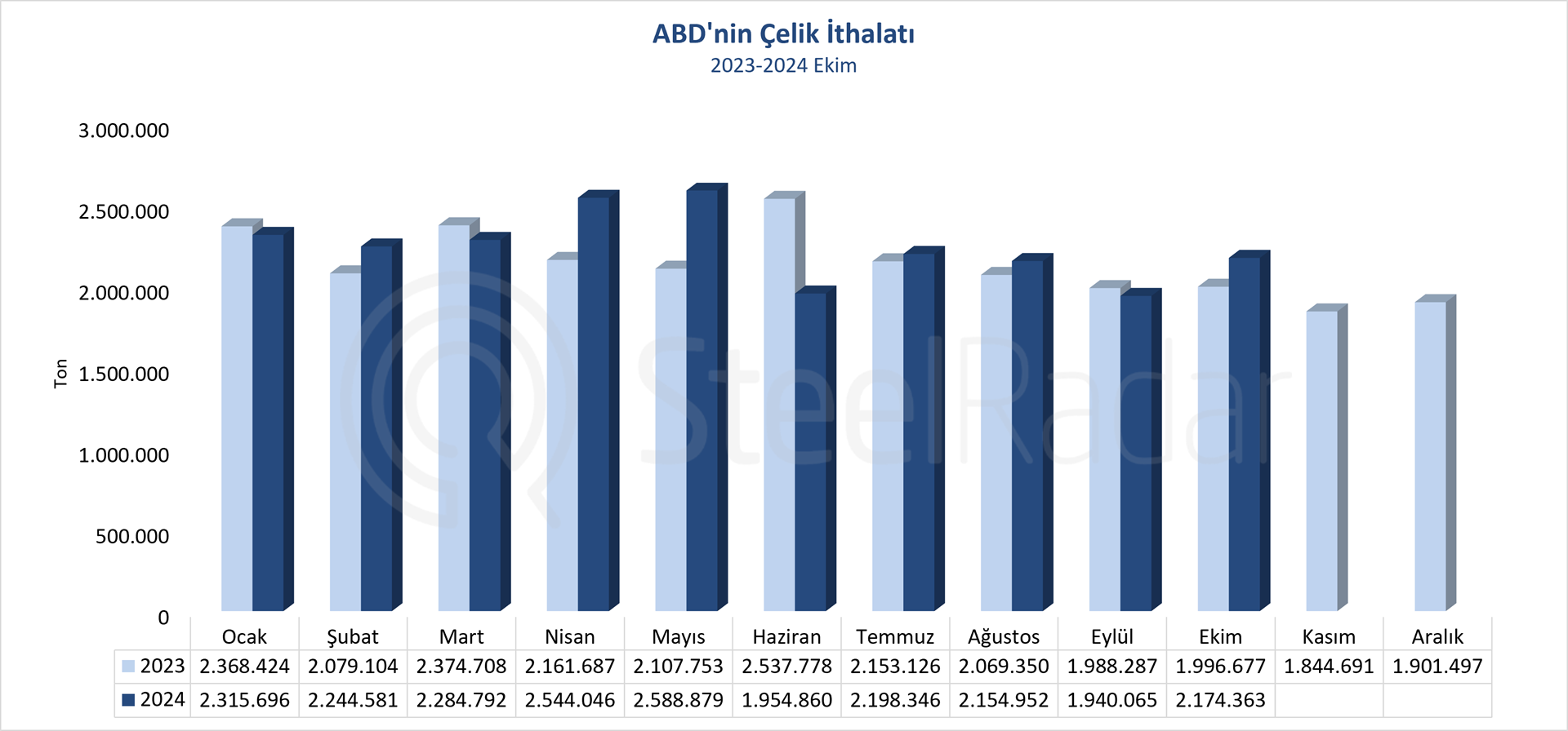 ABD çelik ithalatı ekim ayında artış gösterdi