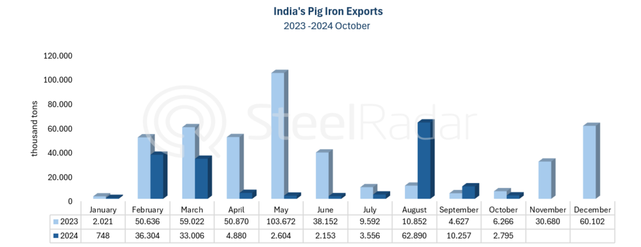 India’s pig iron exports fall sharply in 2024