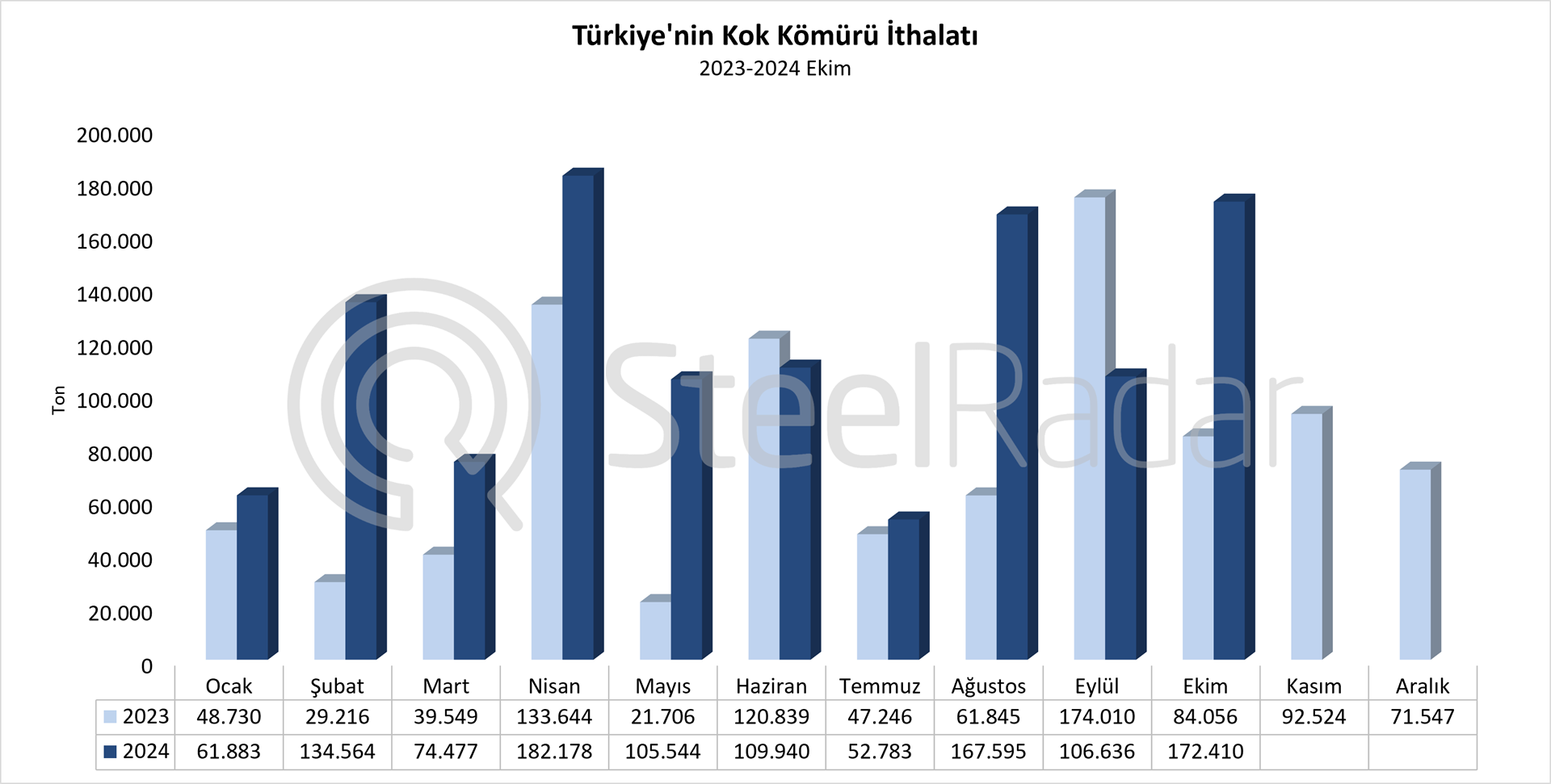 Türkiye’nin kok kömür ithalatı Ocak-Ekim döneminde %53,5 arttı