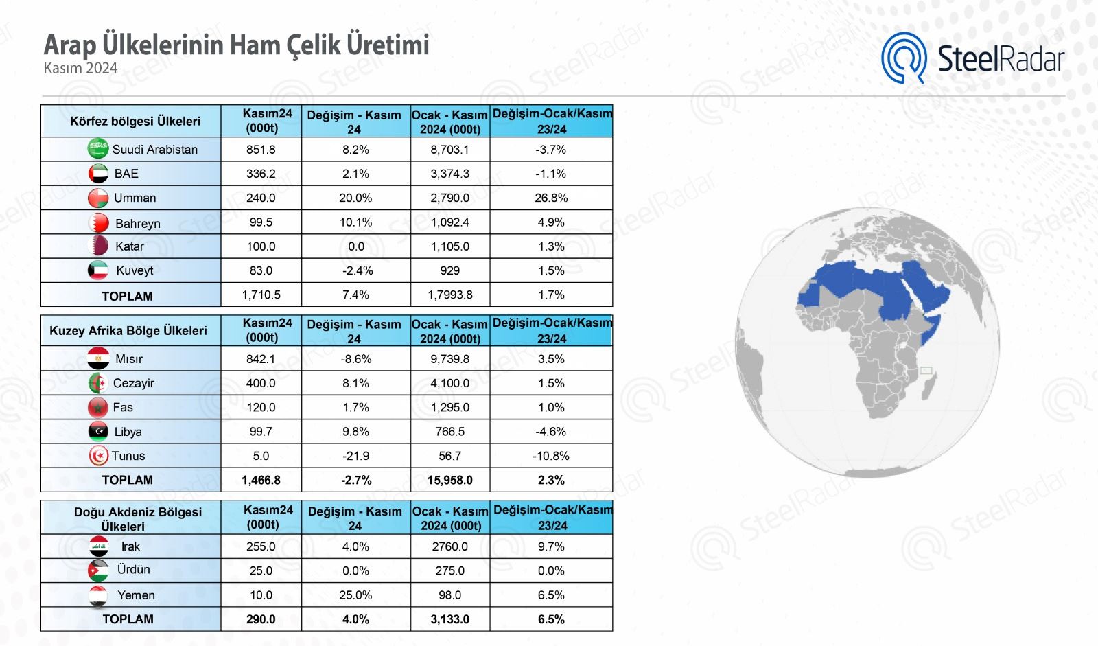 Arap ülkelerinin ham çelik üretiminde artış devam ediyor