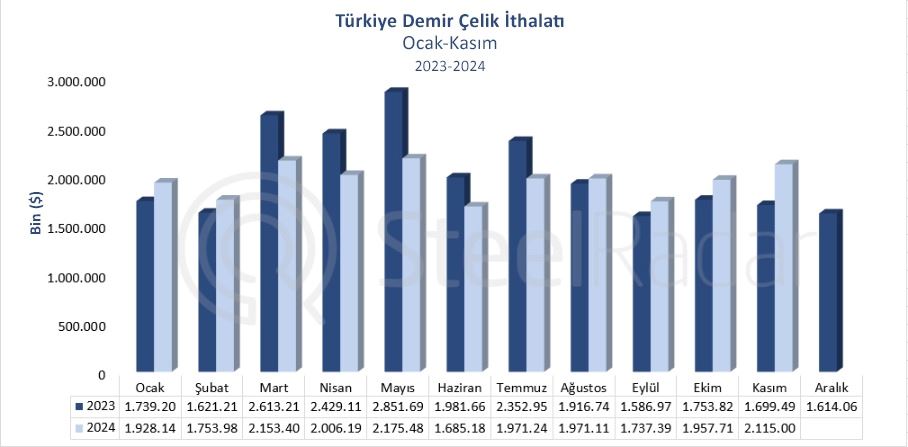 Türkiye’nin demir çelik ithalat değeri Ocak-Kasım döneminde 21,46 milyar USD oldu