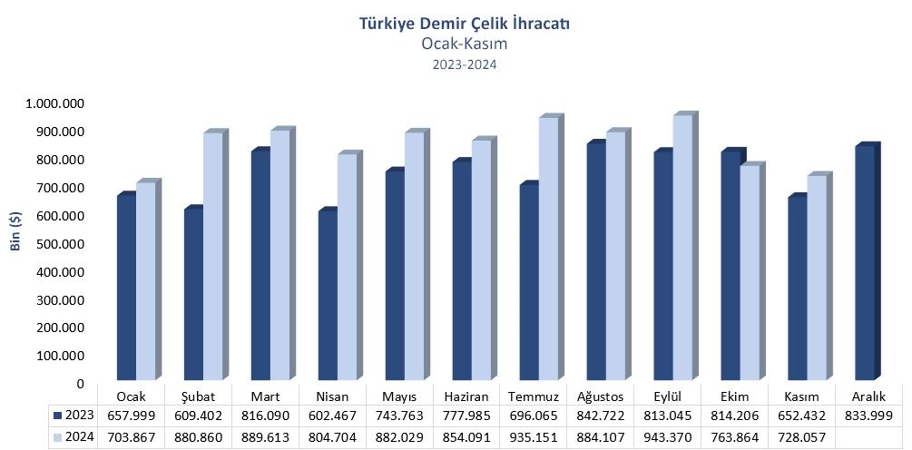 Türkiye’nin demir çelik ihracat değeri Ocak-Kasım döneminde 9,26 milyar USD oldu