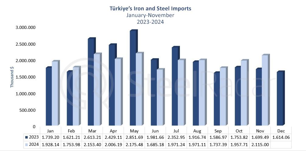 Türkiye's iron and steel import value was 21.46 billion USD in January-November period