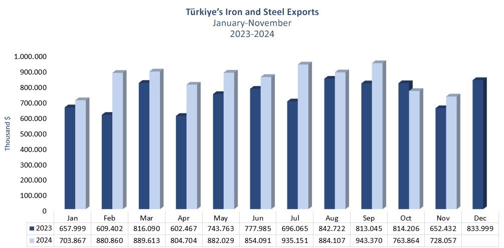 Türkiye's iron and steel exports reached a value of 9.26 billion USD during the January-November period of 2024.