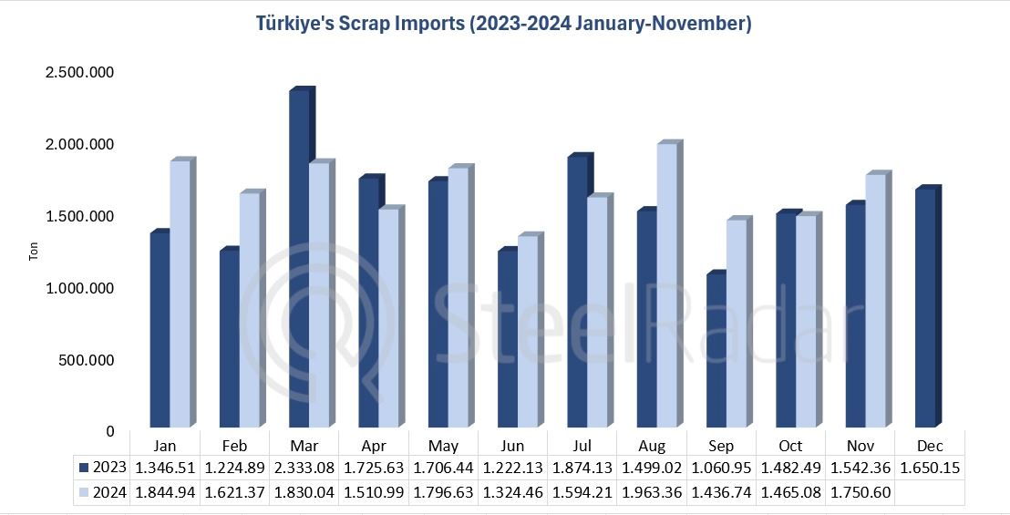 Türkiye's scrap imports increased by 6.6% between January and November