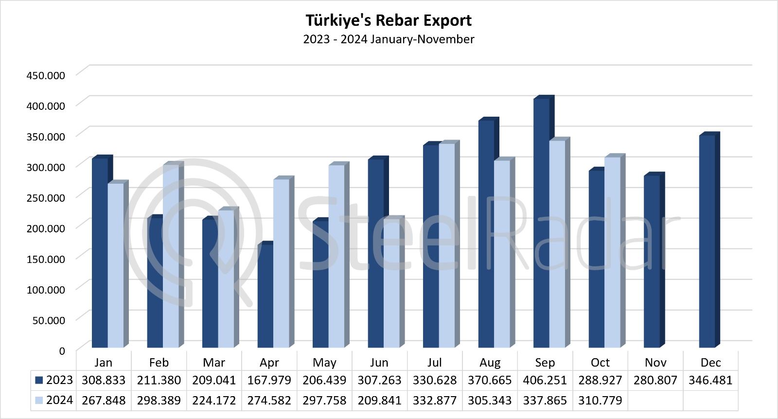 Türkiye's rebar exports increased by 0.3% in January-November period