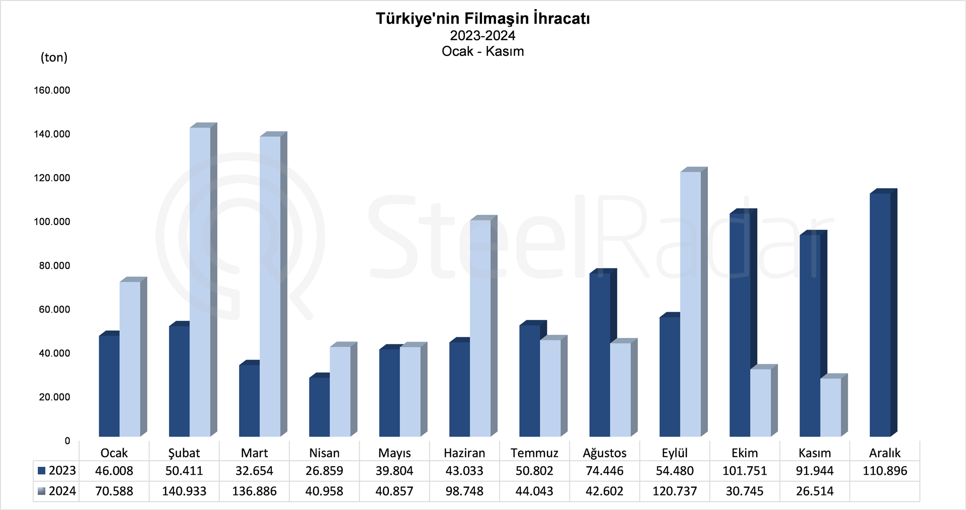 Türkiye’nin filmaşin ihracatı Ocak-Kasım döneminde %29,6 arttı