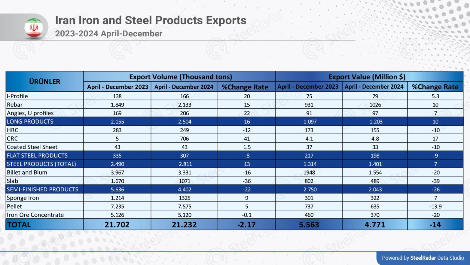 Growth and decline in Iran's iron and steel export market