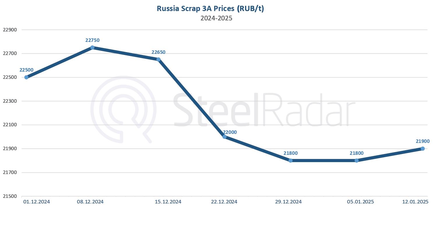 Russian scrap market faces declining demand and price volatility