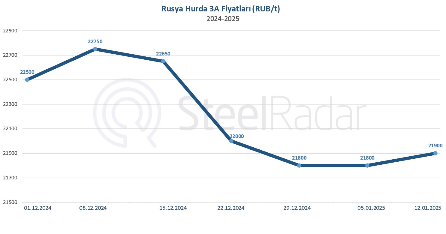 Rusya hurda piyasası azalan talep ve fiyat dalgalanmalarıyla karşı karşıya