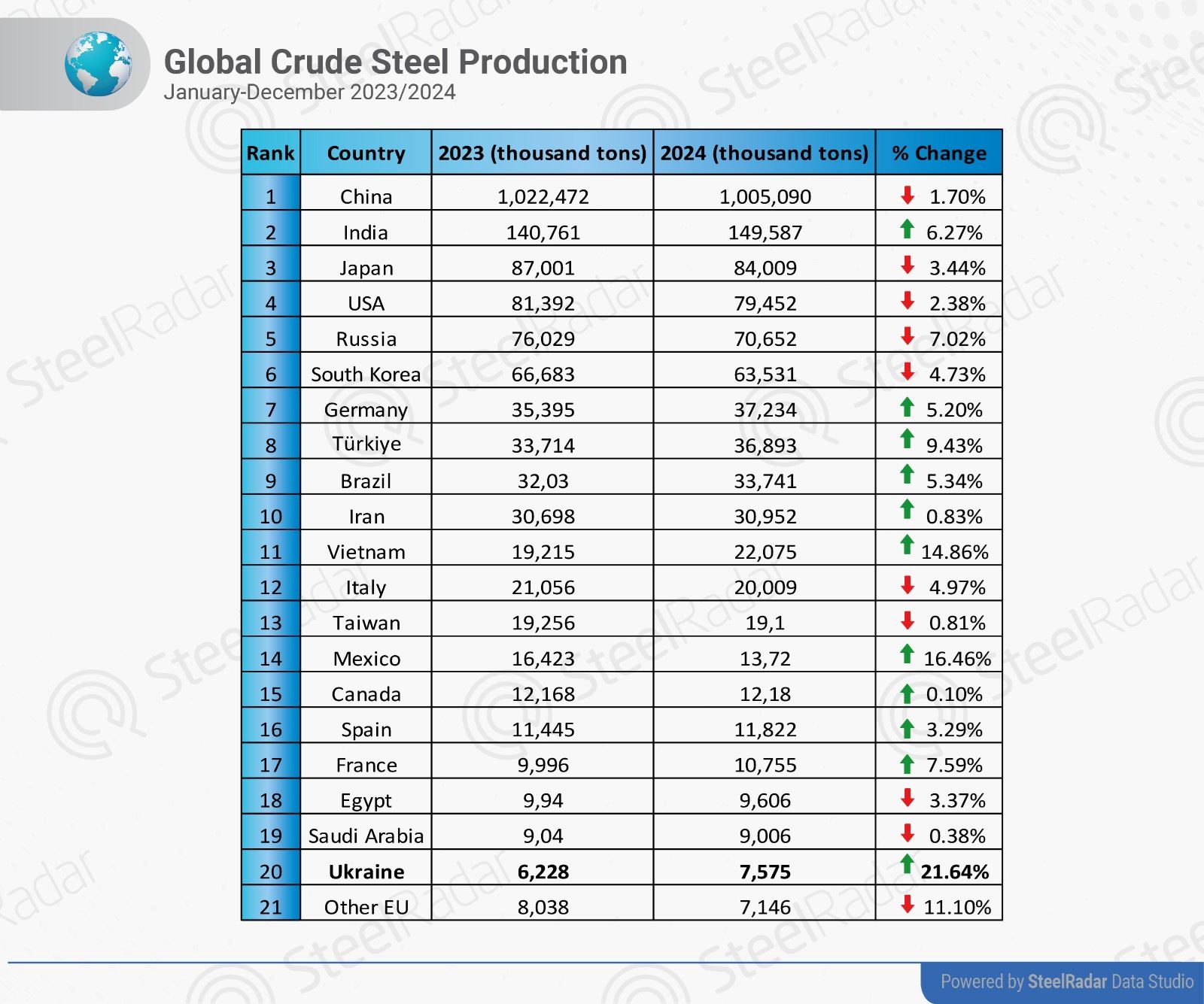 Ukraine's steel industry showed significant growth in 2024