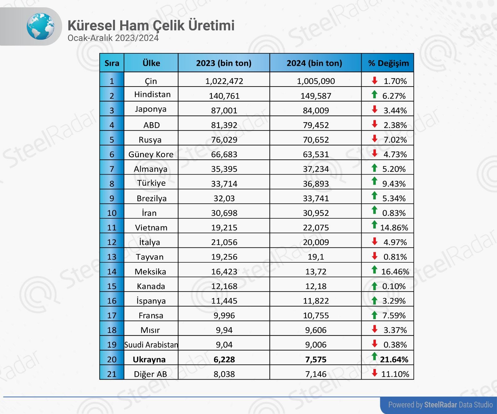 Ukrayna çelik sektörü 2024 yılında önemli bir büyüme gösterdi