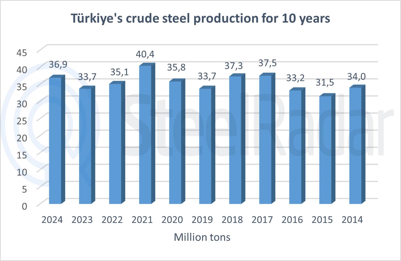 Türkiye's steel production over the last 10 years!