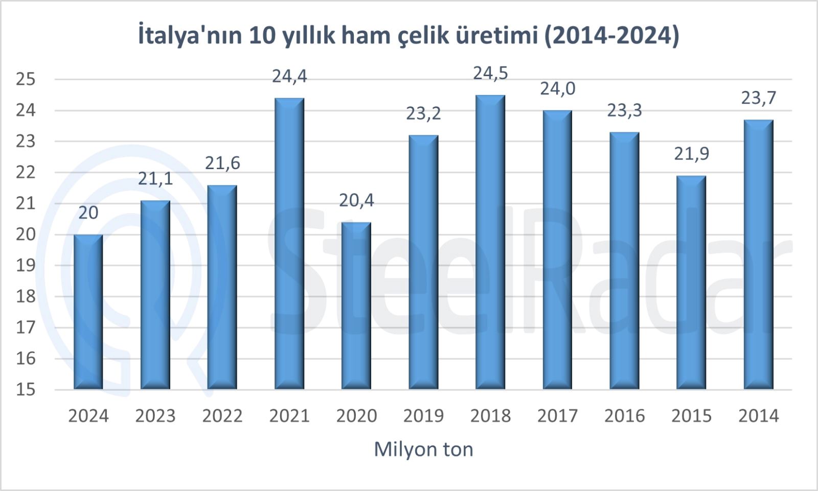 İtalya çelik üretiminde düşüş yaşıyor