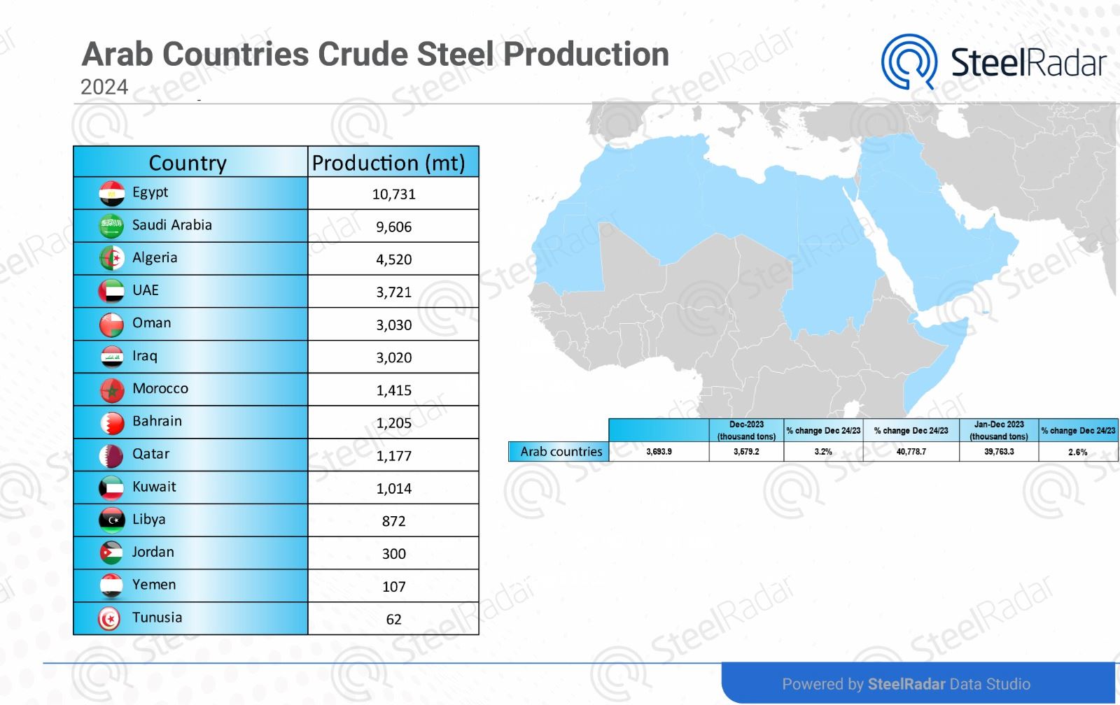 Egypt and Saudi Arabia lead Arab countries in crude steel production in 2024