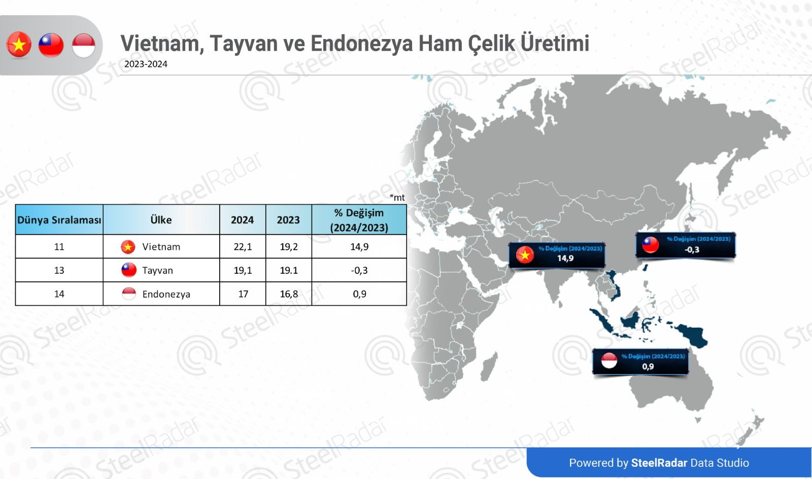 Vietnam'ın ham çelik üretimi 2024'te artış gösterdi