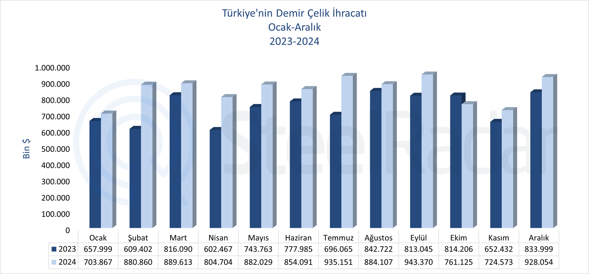 Türkiye’nin demir çelik ihracat değeri 2024 yılında %15,3 arttı