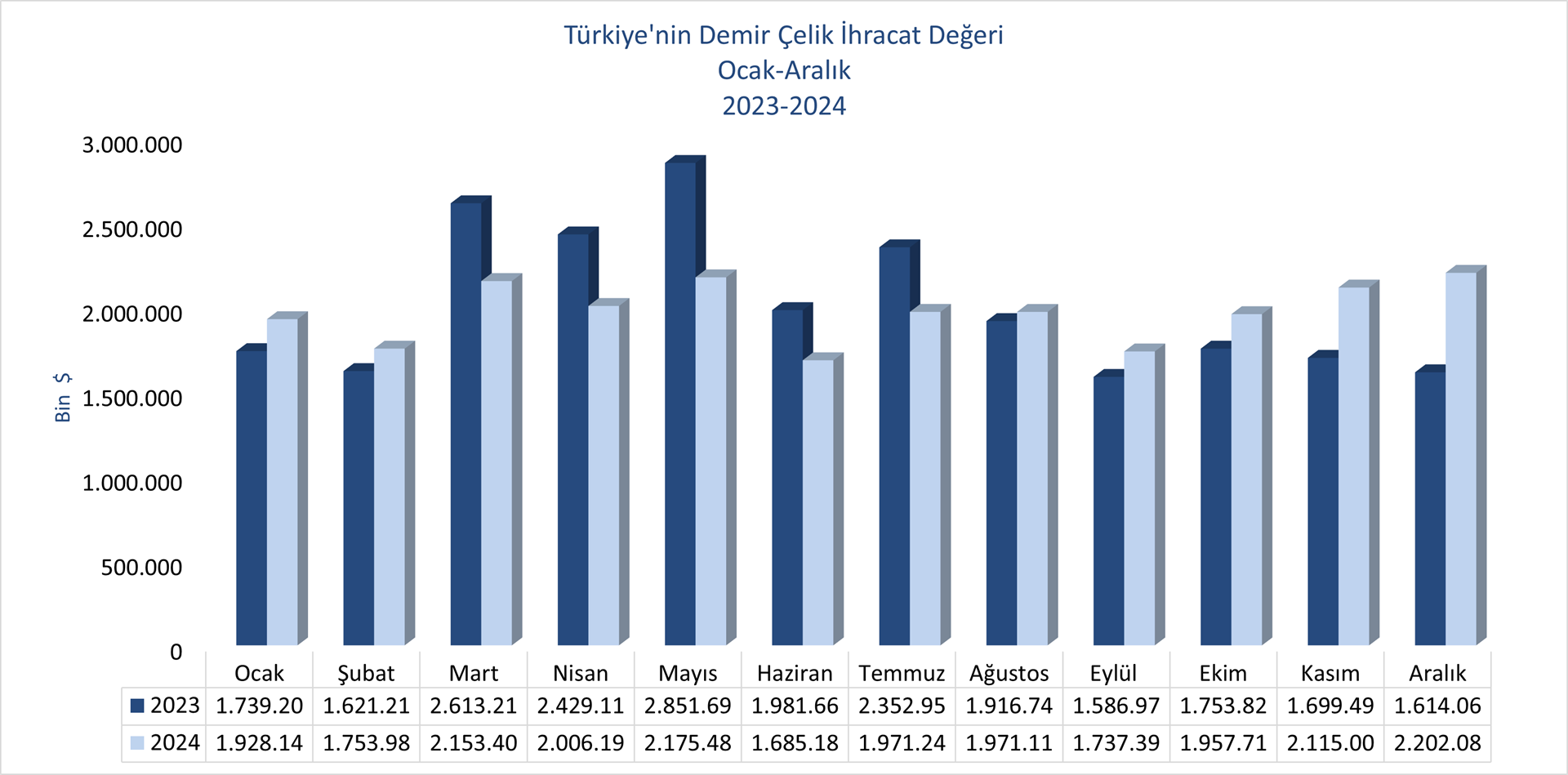 Türkiye’nin demir çelik ithalat değeri 2024 yılında %2 azaldı