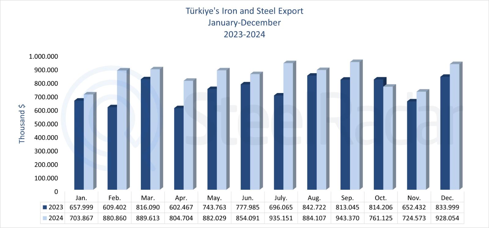 Türkiye's iron and steel export value increased by 15.3% in 2024