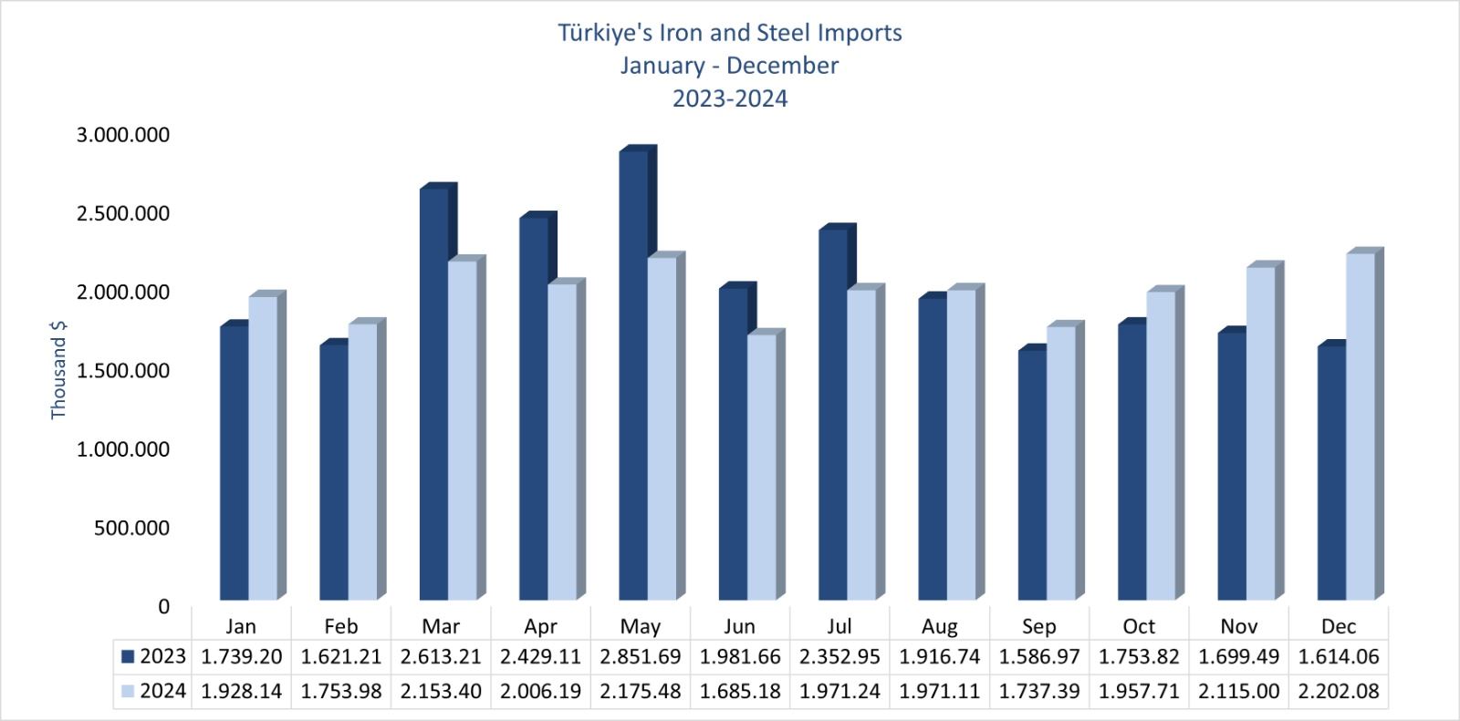 Türkiye's iron and steel import value decreases by 2% in 2024